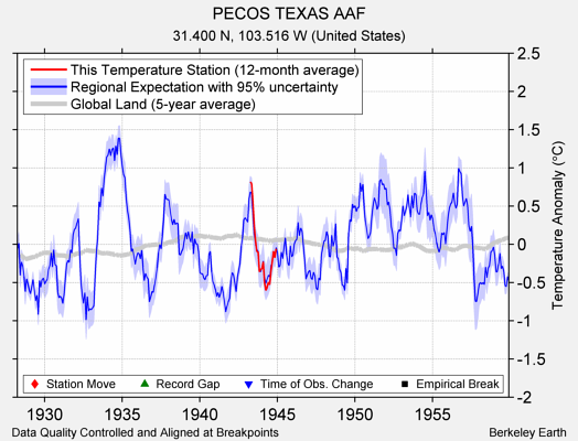 PECOS TEXAS AAF comparison to regional expectation