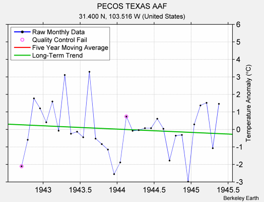 PECOS TEXAS AAF Raw Mean Temperature