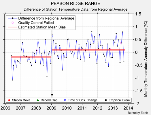 PEASON RIDGE RANGE difference from regional expectation