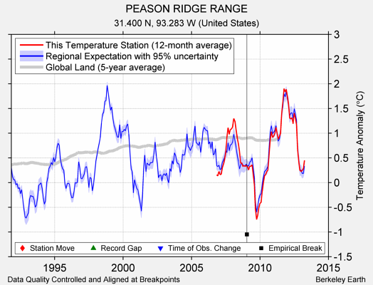 PEASON RIDGE RANGE comparison to regional expectation