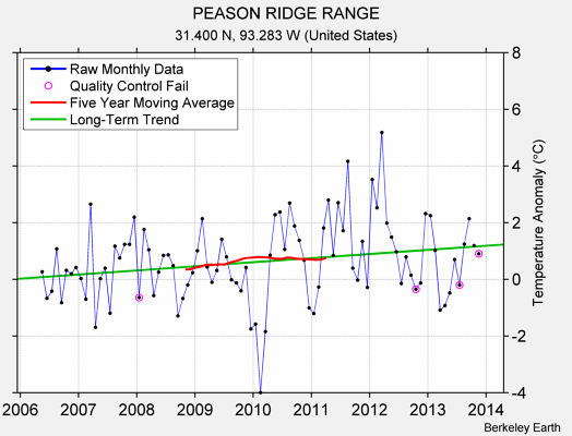 PEASON RIDGE RANGE Raw Mean Temperature