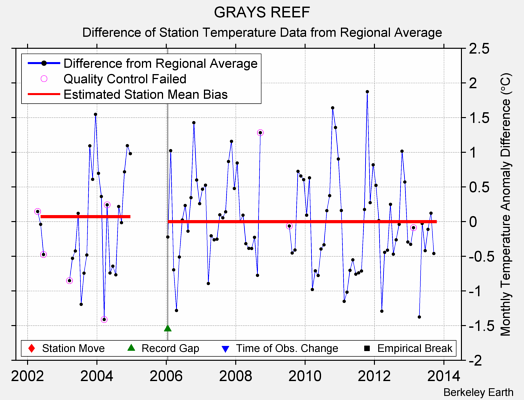 GRAYS REEF difference from regional expectation