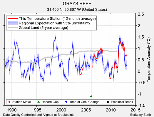 GRAYS REEF comparison to regional expectation