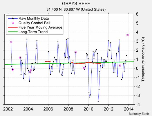 GRAYS REEF Raw Mean Temperature