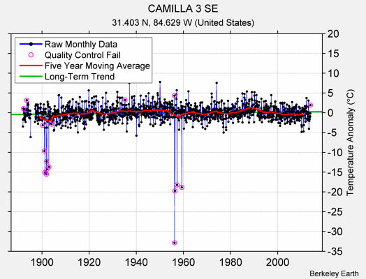 CAMILLA 3 SE Raw Mean Temperature