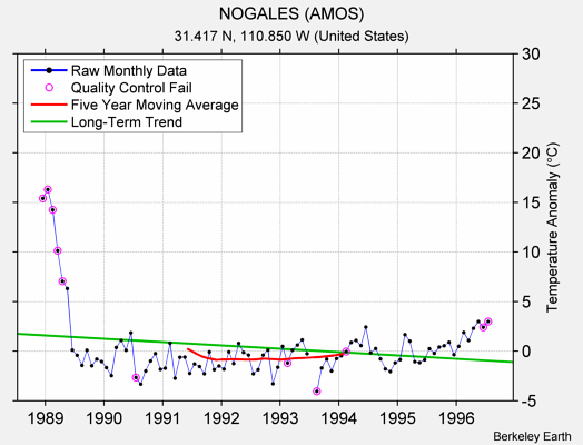 NOGALES (AMOS) Raw Mean Temperature