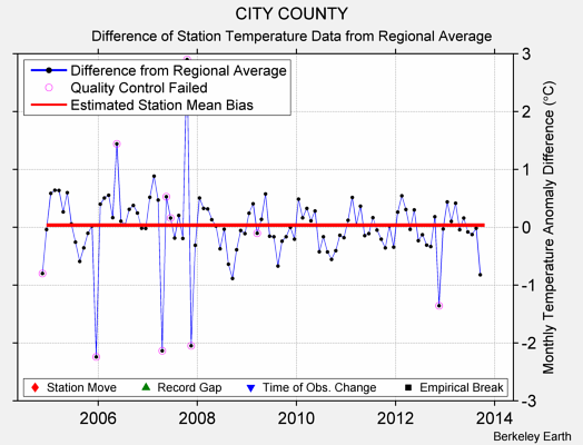 CITY COUNTY difference from regional expectation