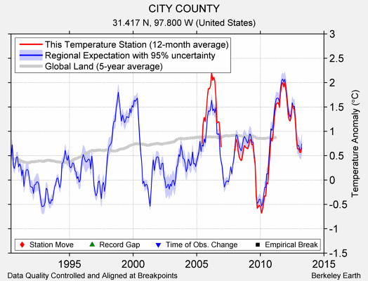 CITY COUNTY comparison to regional expectation