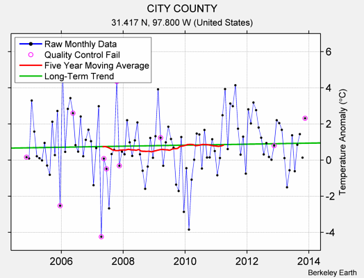 CITY COUNTY Raw Mean Temperature