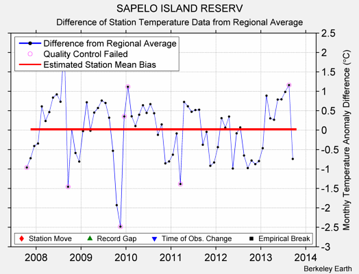 SAPELO ISLAND RESERV difference from regional expectation