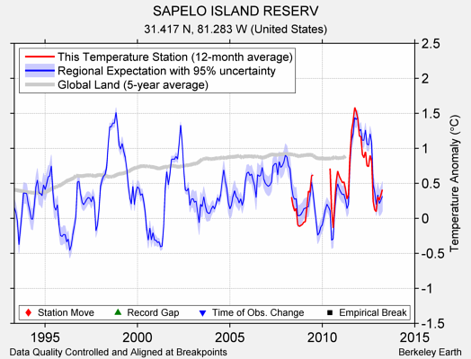 SAPELO ISLAND RESERV comparison to regional expectation