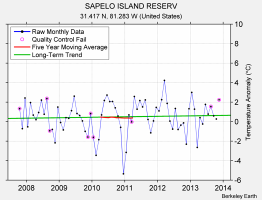 SAPELO ISLAND RESERV Raw Mean Temperature