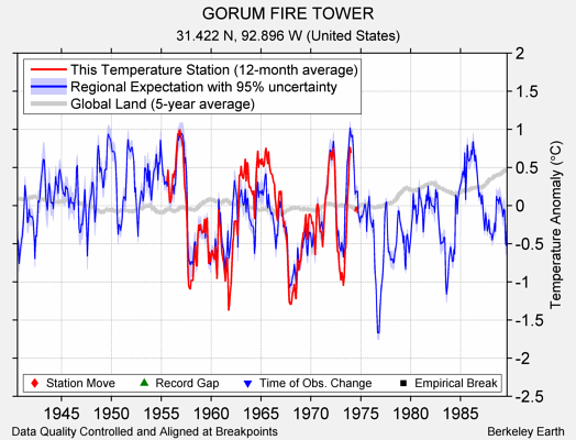 GORUM FIRE TOWER comparison to regional expectation