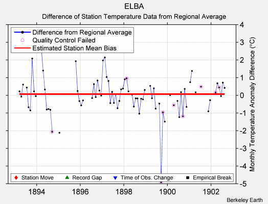 ELBA difference from regional expectation