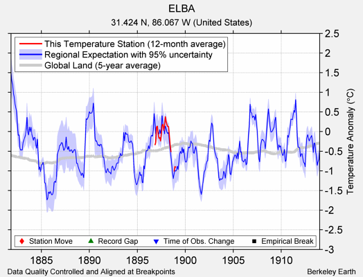 ELBA comparison to regional expectation