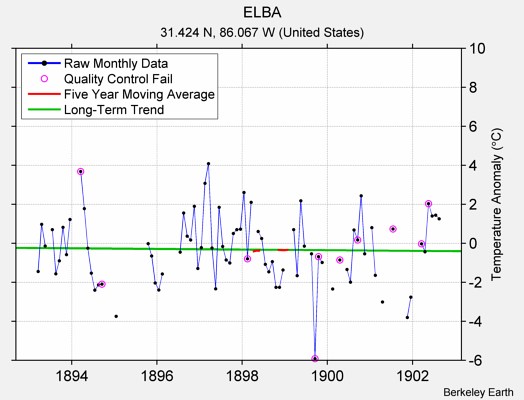 ELBA Raw Mean Temperature