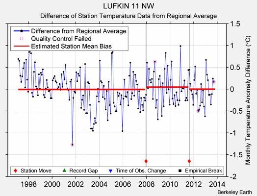 LUFKIN 11 NW difference from regional expectation