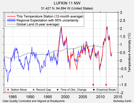 LUFKIN 11 NW comparison to regional expectation