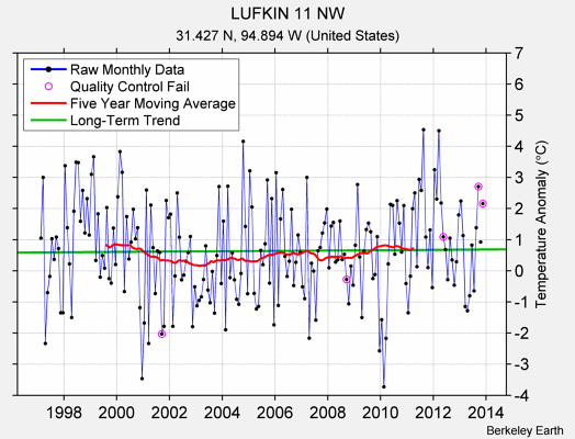 LUFKIN 11 NW Raw Mean Temperature