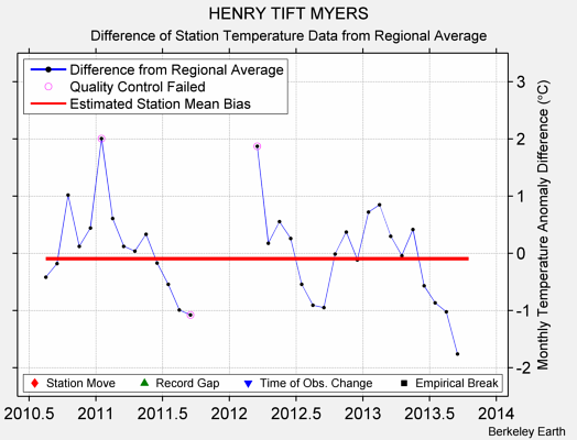 HENRY TIFT MYERS difference from regional expectation