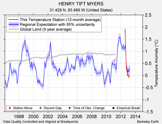 HENRY TIFT MYERS comparison to regional expectation