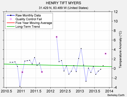 HENRY TIFT MYERS Raw Mean Temperature