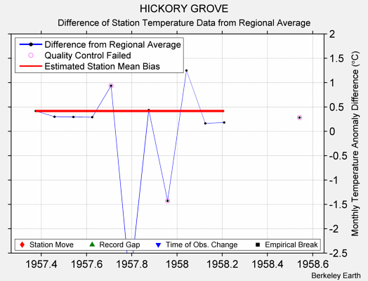 HICKORY GROVE difference from regional expectation