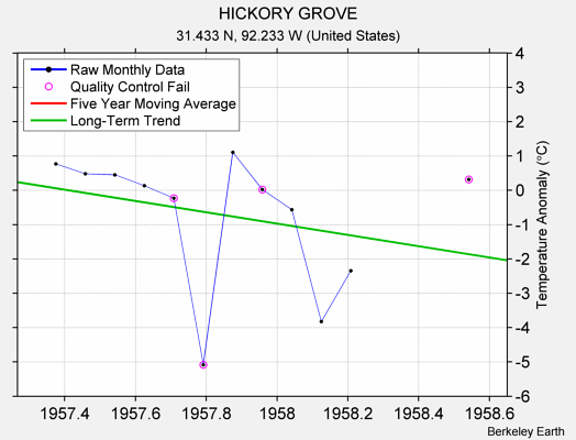 HICKORY GROVE Raw Mean Temperature