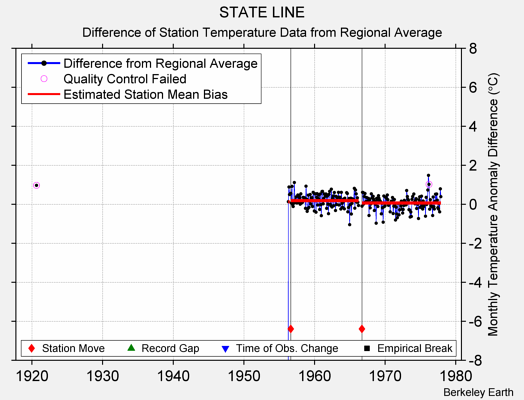 STATE LINE difference from regional expectation