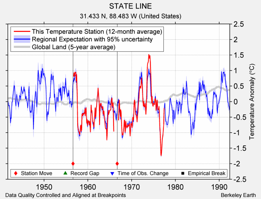 STATE LINE comparison to regional expectation