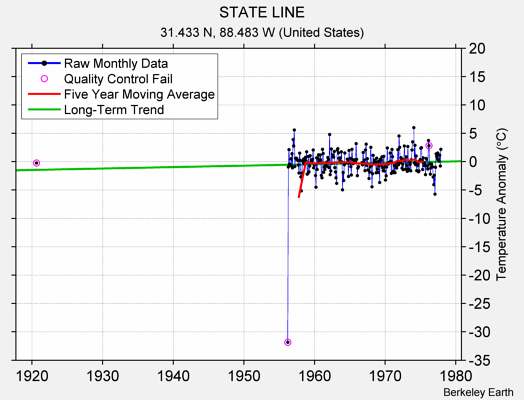 STATE LINE Raw Mean Temperature