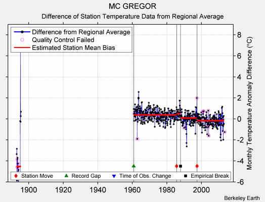 MC GREGOR difference from regional expectation