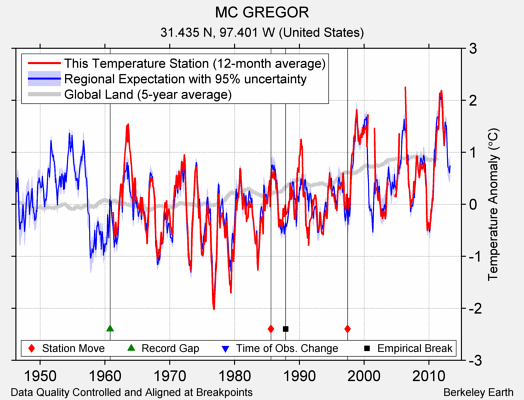 MC GREGOR comparison to regional expectation