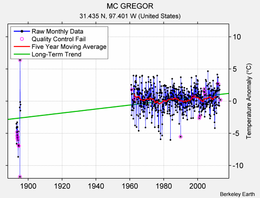 MC GREGOR Raw Mean Temperature