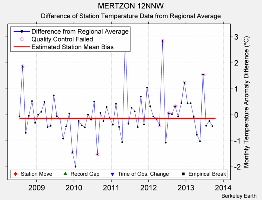 MERTZON 12NNW difference from regional expectation