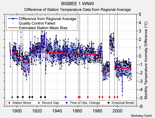 BISBEE 1 WNW difference from regional expectation