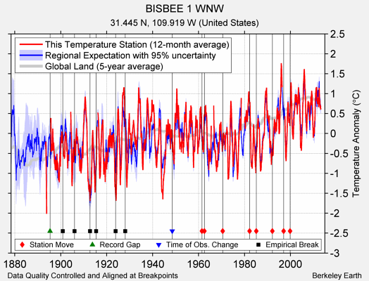 BISBEE 1 WNW comparison to regional expectation