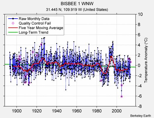 BISBEE 1 WNW Raw Mean Temperature