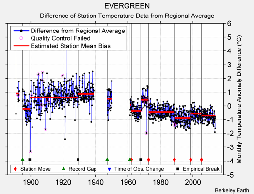 EVERGREEN difference from regional expectation