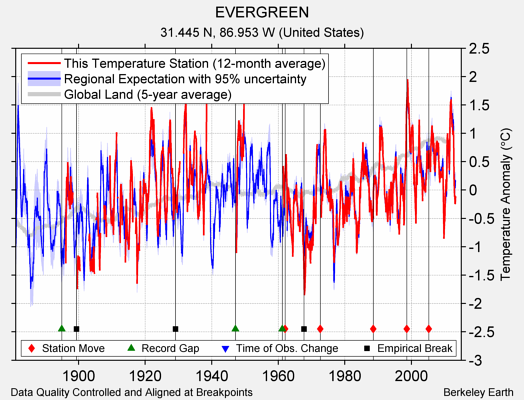 EVERGREEN comparison to regional expectation