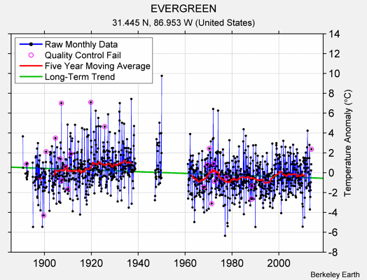 EVERGREEN Raw Mean Temperature