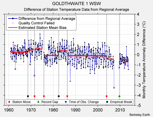 GOLDTHWAITE 1 WSW difference from regional expectation