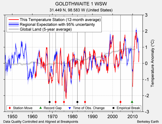 GOLDTHWAITE 1 WSW comparison to regional expectation