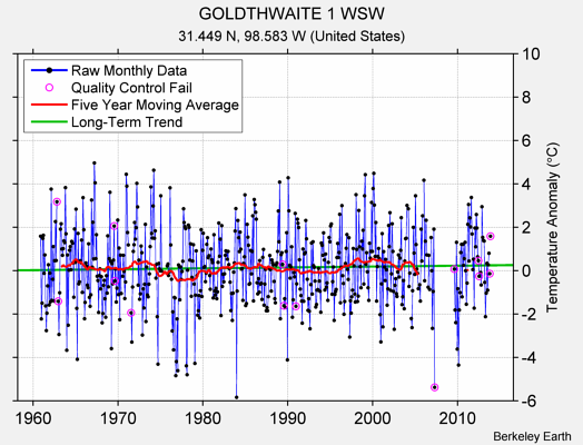 GOLDTHWAITE 1 WSW Raw Mean Temperature