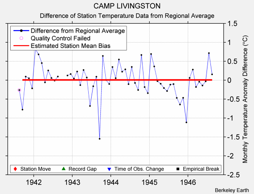 CAMP LIVINGSTON difference from regional expectation