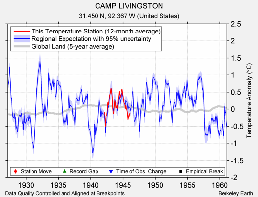 CAMP LIVINGSTON comparison to regional expectation