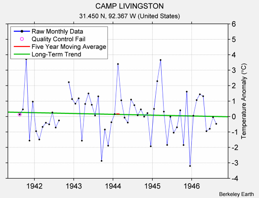 CAMP LIVINGSTON Raw Mean Temperature