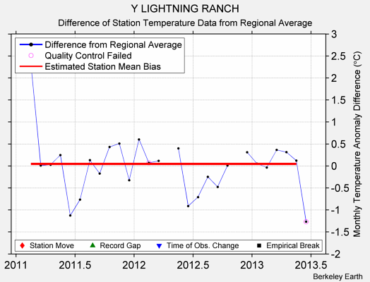 Y LIGHTNING RANCH difference from regional expectation