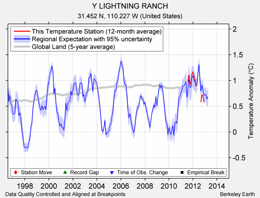 Y LIGHTNING RANCH comparison to regional expectation