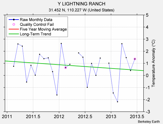 Y LIGHTNING RANCH Raw Mean Temperature